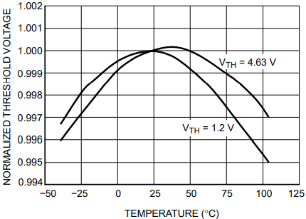 Normalized Reset Threshold Voltagevs. Temperature